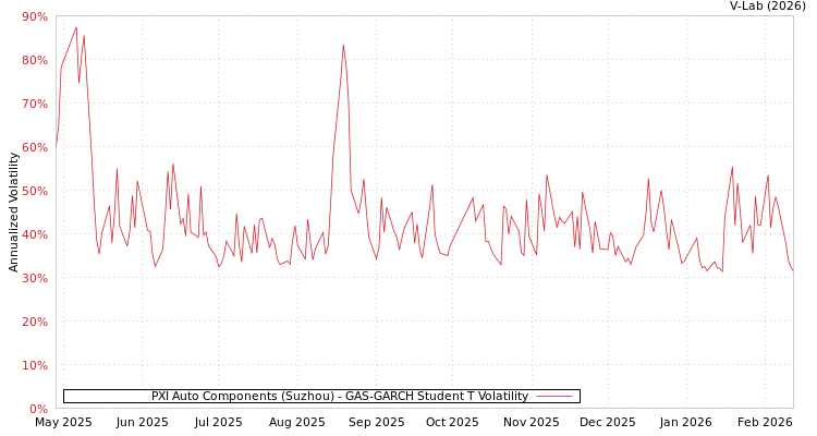 graph of PXI Auto Components (Suzhou) GAS-GARCH-T