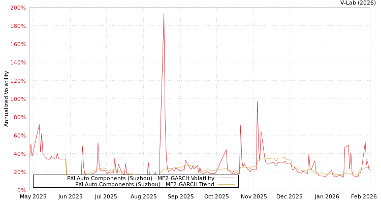 graph of PXI Auto Components (Suzhou) MF2-GARCH