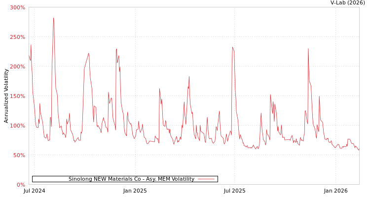 graph of Sinolong NEW Materials Co AMEM