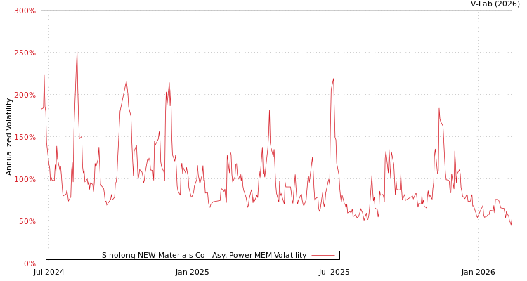 graph of Sinolong NEW Materials Co APMEM