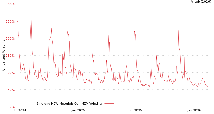 graph of Sinolong NEW Materials Co MEM