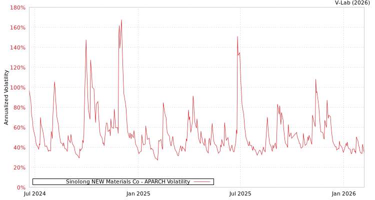 graph of Sinolong NEW Materials Co APARCH