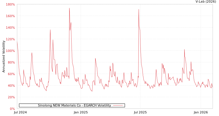 graph of Sinolong NEW Materials Co EGARCH