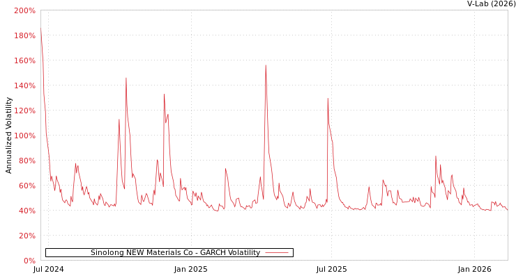 graph of Sinolong NEW Materials Co GARCH