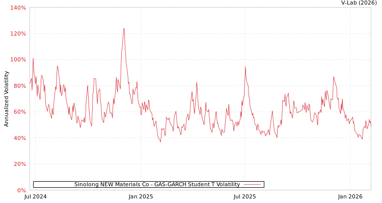 graph of Sinolong NEW Materials Co GAS-GARCH-T