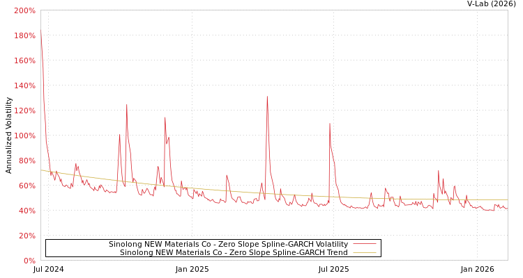 graph of Sinolong NEW Materials Co S0GARCH