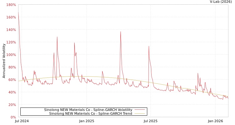 graph of Sinolong NEW Materials Co SGARCH