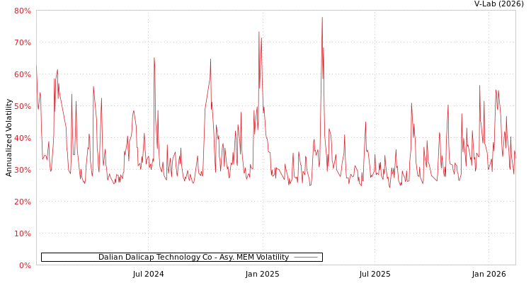 graph of Dalian Dalicap Technology Co AMEM
