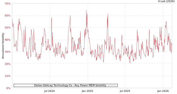 graph of Dalian Dalicap Technology Co APMEM