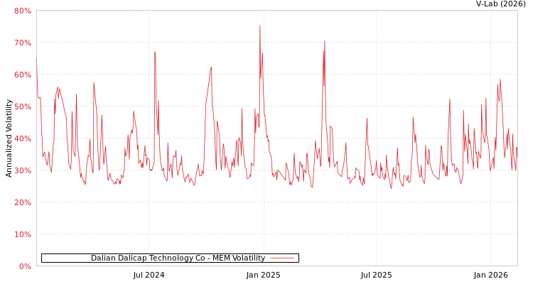 graph of Dalian Dalicap Technology Co MEM