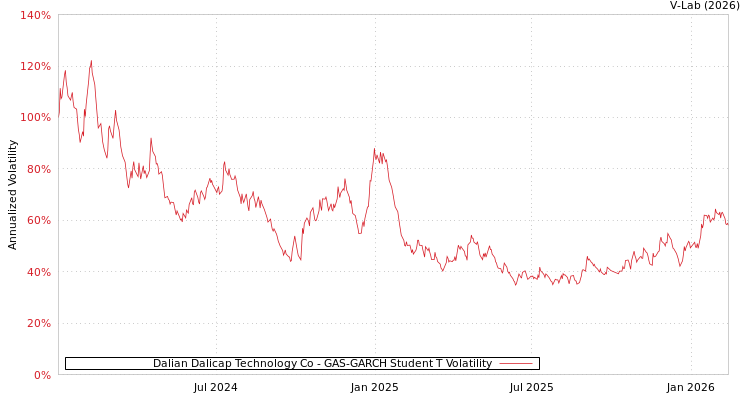 graph of Dalian Dalicap Technology Co GAS-GARCH-T