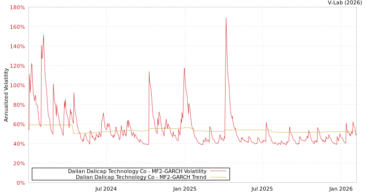 graph of Dalian Dalicap Technology Co MF2-GARCH