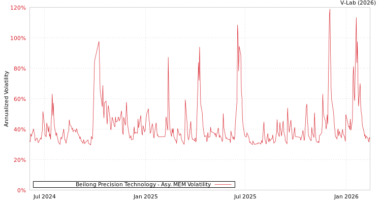 graph of Beilong Precision Technology AMEM