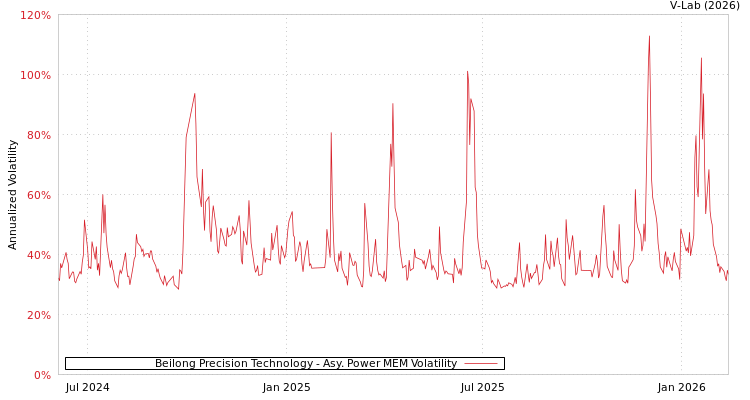 graph of Beilong Precision Technology APMEM