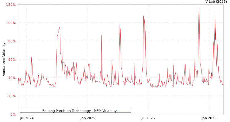 graph of Beilong Precision Technology MEM