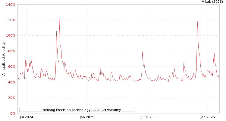 graph of Beilong Precision Technology APARCH
