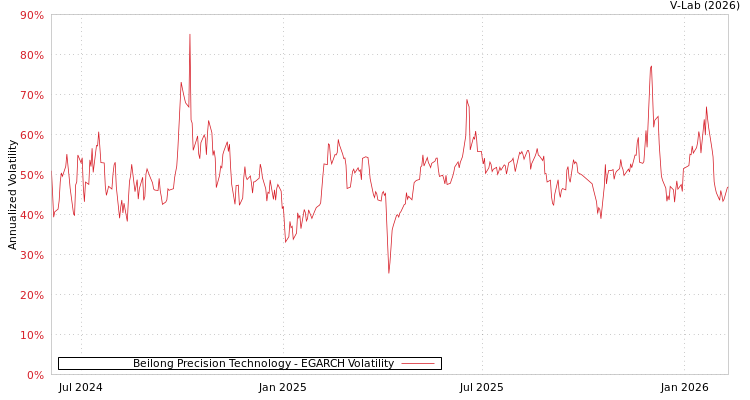 graph of Beilong Precision Technology EGARCH