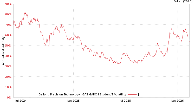 graph of Beilong Precision Technology GAS-GARCH-T