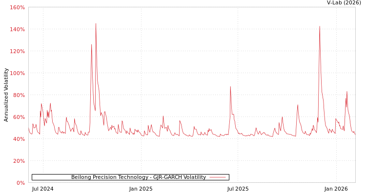 graph of Beilong Precision Technology GJR-GARCH