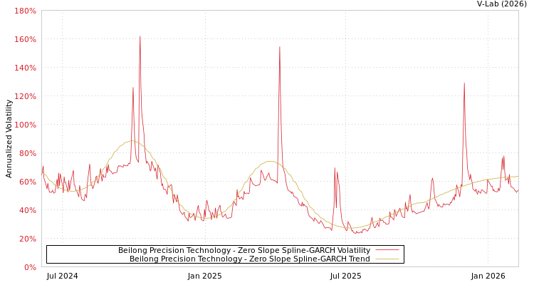 graph of Beilong Precision Technology S0GARCH