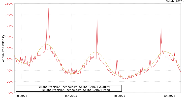 graph of Beilong Precision Technology SGARCH