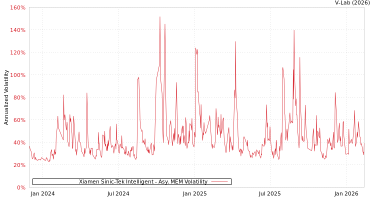 graph of Xiamen Sinic-Tek Intelligent AMEM