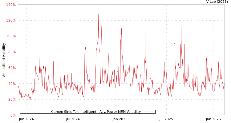 graph of Xiamen Sinic-Tek Intelligent APMEM
