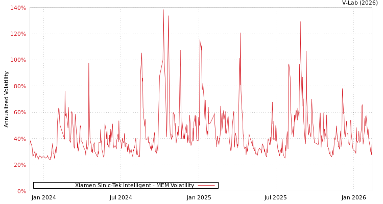 graph of Xiamen Sinic-Tek Intelligent MEM