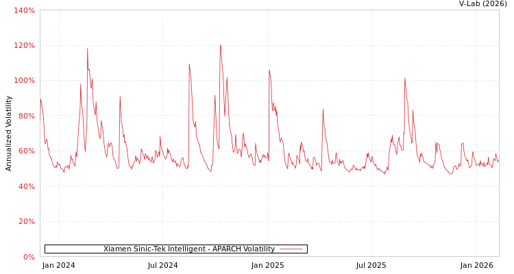 graph of Xiamen Sinic-Tek Intelligent APARCH