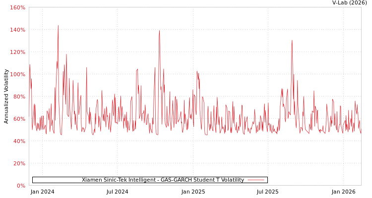 graph of Xiamen Sinic-Tek Intelligent GAS-GARCH-T