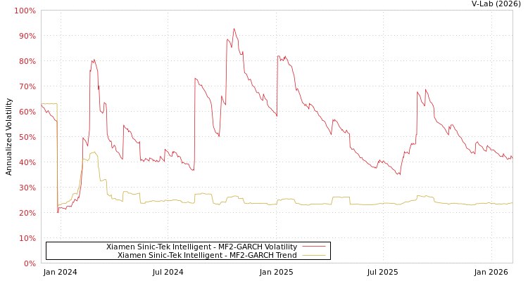 graph of Xiamen Sinic-Tek Intelligent MF2-GARCH