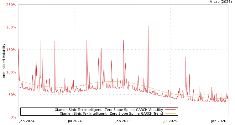 graph of Xiamen Sinic-Tek Intelligent S0GARCH
