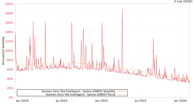 graph of Xiamen Sinic-Tek Intelligent SGARCH