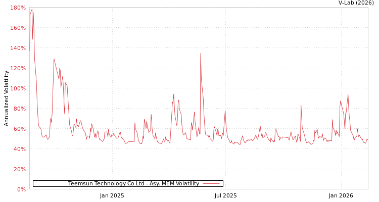 graph of Teemsun Technology Co Ltd AMEM