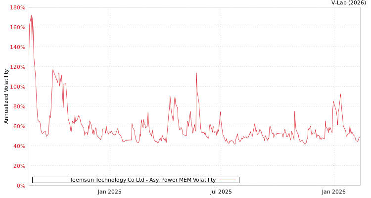 graph of Teemsun Technology Co Ltd APMEM