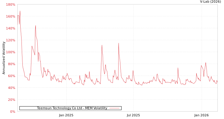 graph of Teemsun Technology Co Ltd MEM