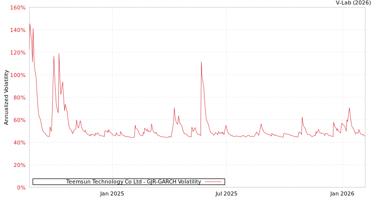 graph of Teemsun Technology Co Ltd GJR-GARCH