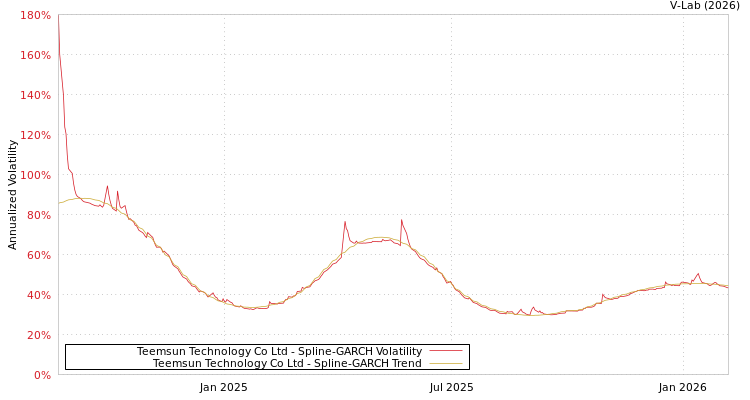 graph of Teemsun Technology Co Ltd SGARCH