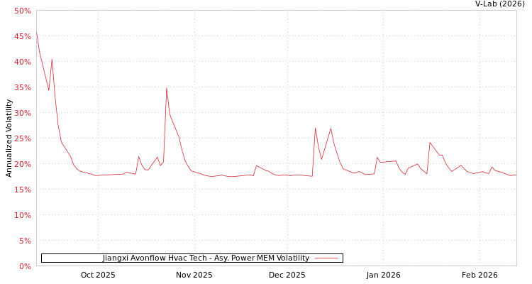 graph of Jiangxi Avonflow Hvac Tech APMEM