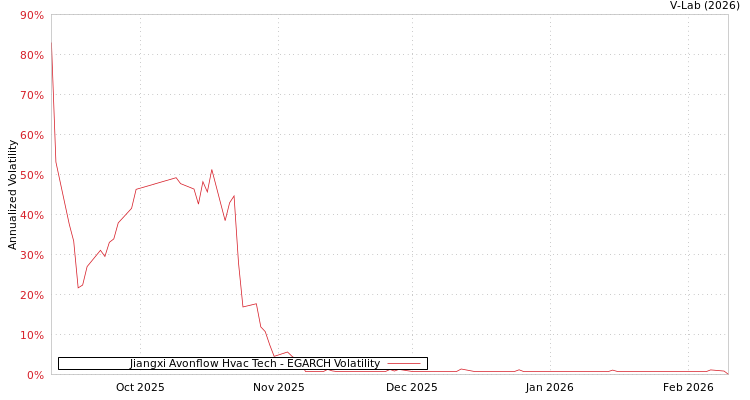graph of Jiangxi Avonflow Hvac Tech EGARCH