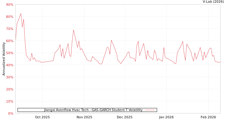 graph of Jiangxi Avonflow Hvac Tech GAS-GARCH-T