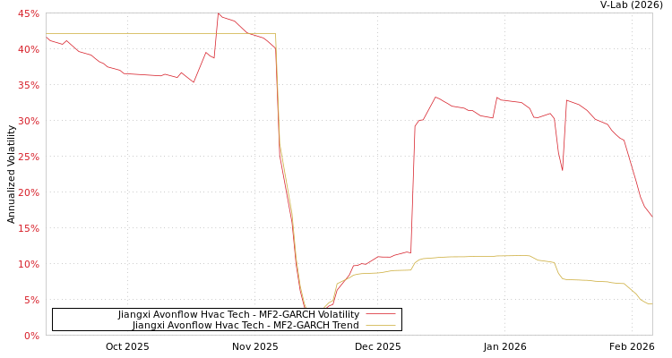 graph of Jiangxi Avonflow Hvac Tech MF2-GARCH
