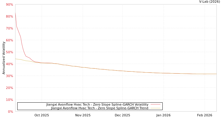 graph of Jiangxi Avonflow Hvac Tech S0GARCH