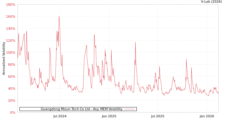 graph of Guangdong Misun Tech Co Ltd AMEM