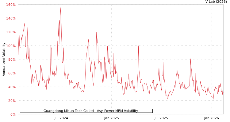 graph of Guangdong Misun Tech Co Ltd APMEM