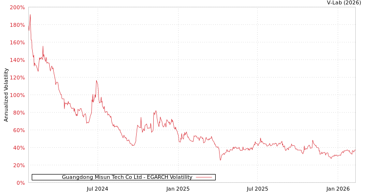 graph of Guangdong Misun Tech Co Ltd EGARCH