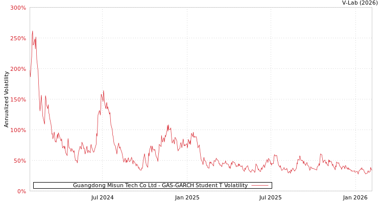 graph of Guangdong Misun Tech Co Ltd GAS-GARCH-T