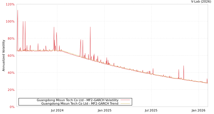 graph of Guangdong Misun Tech Co Ltd MF2-GARCH