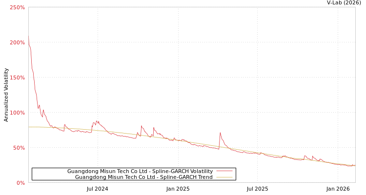graph of Guangdong Misun Tech Co Ltd SGARCH