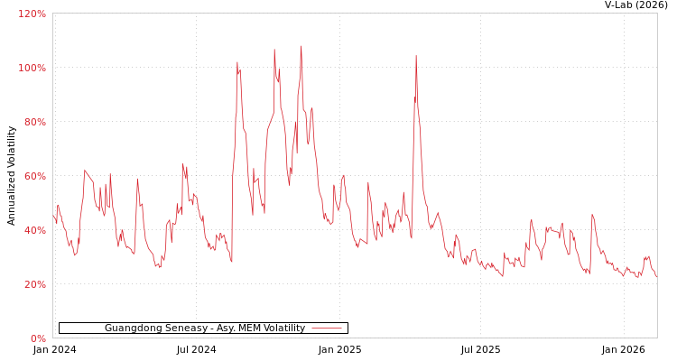 graph of Guangdong Seneasy AMEM